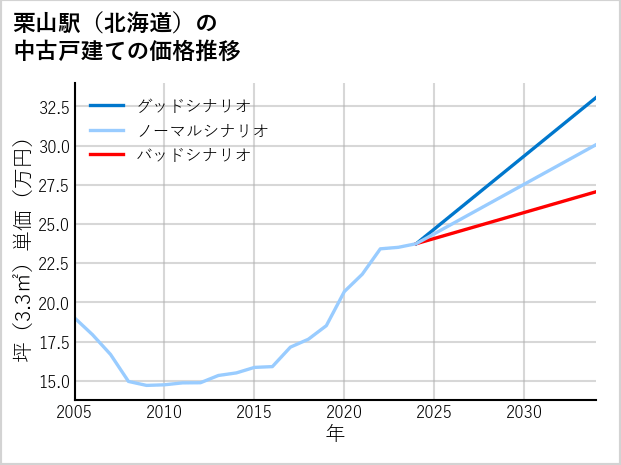 栗山駅（北海道）の中古戸建て価格推移