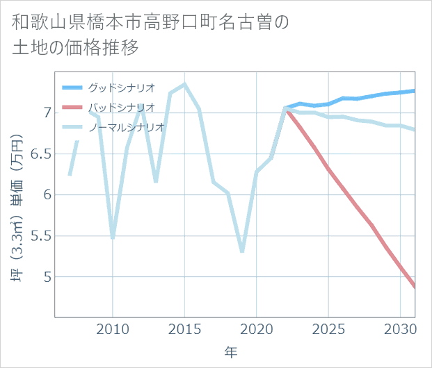 和歌山県橋本市高野口町名古曽の土地価格推移