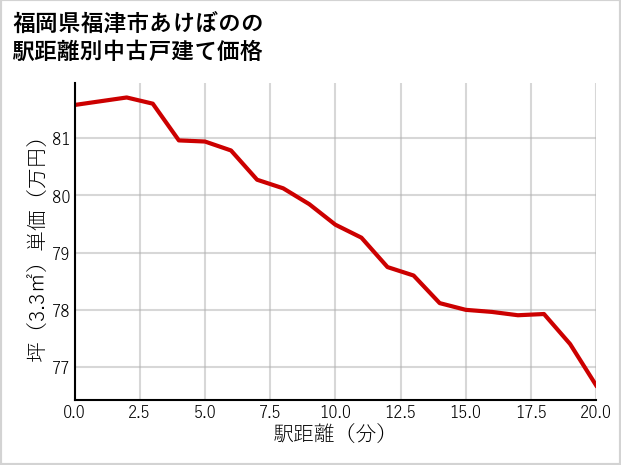 福岡県福津市あけぼのの徒歩距離別の中古戸建て坪単価