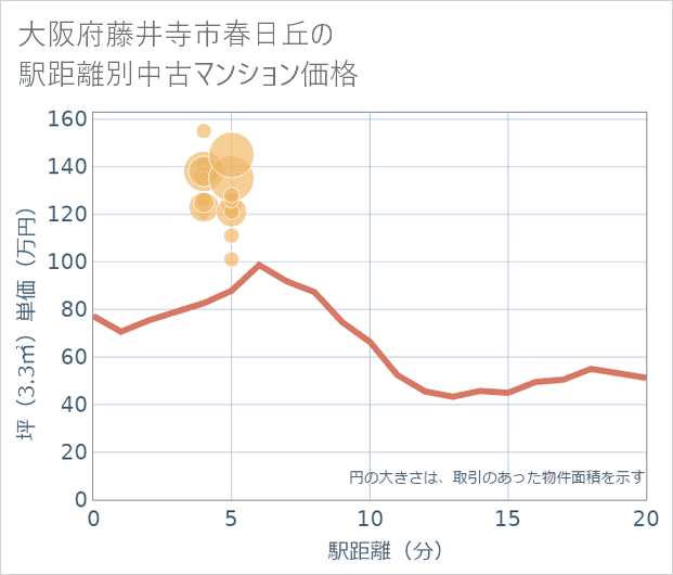 大阪府藤井寺市春日丘の徒歩距離別の中古マンション坪単価