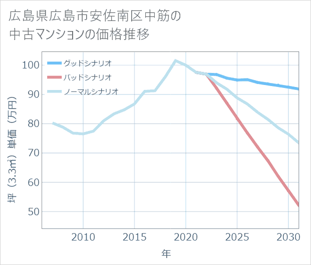 広島県広島市安佐南区中筋の中古マンション価格推移