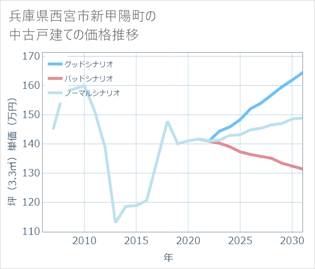 兵庫県西宮市新甲陽町の中古戸建て価格推移