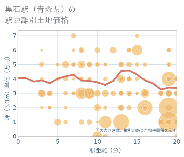 黒石駅(青森県)の徒歩距離別の土地坪単価