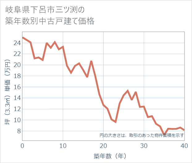 岐阜県下呂市三ツ渕の築年数別の中古戸建て坪単価