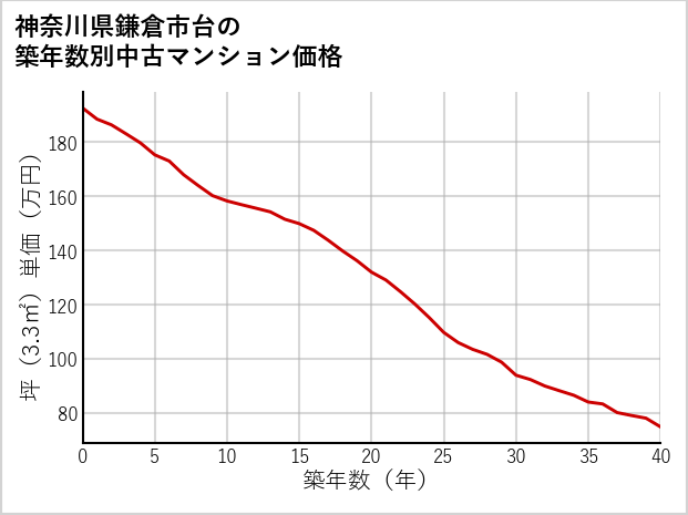 神奈川県鎌倉市台の築年数別の中古マンション坪単価