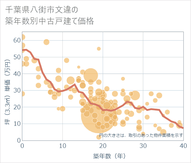 千葉県八街市文違の築年数別の中古戸建て坪単価