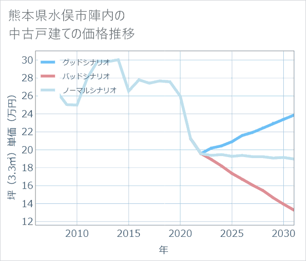 熊本県水俣市陣内の中古戸建て価格推移