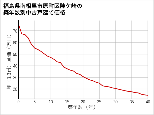 福島県南相馬市原町区陣ケ崎の築年数別の中古戸建て坪単価