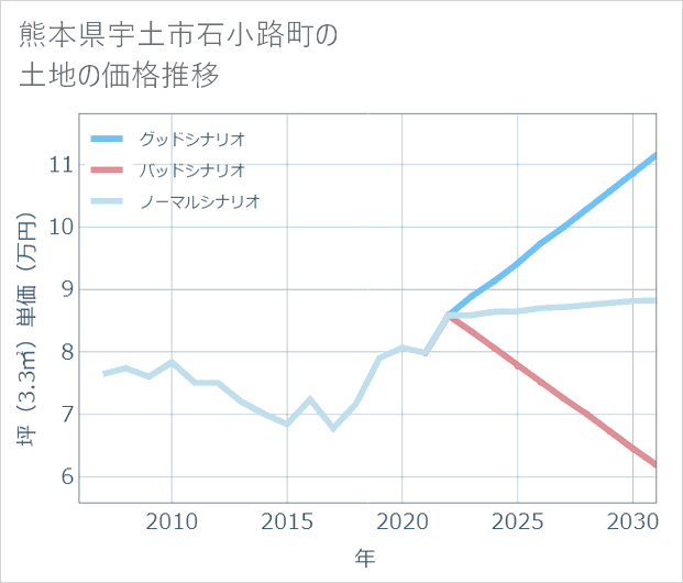 熊本県宇土市石小路町の土地価格推移