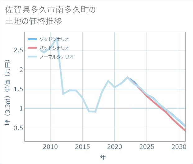 佐賀県多久市南多久町の土地価格推移