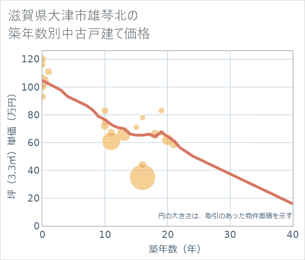 滋賀県大津市雄琴北の築年数別の中古戸建て坪単価
