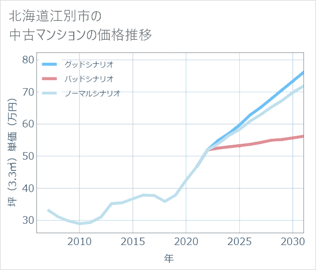 北海道江別市の中古マンション価格推移
