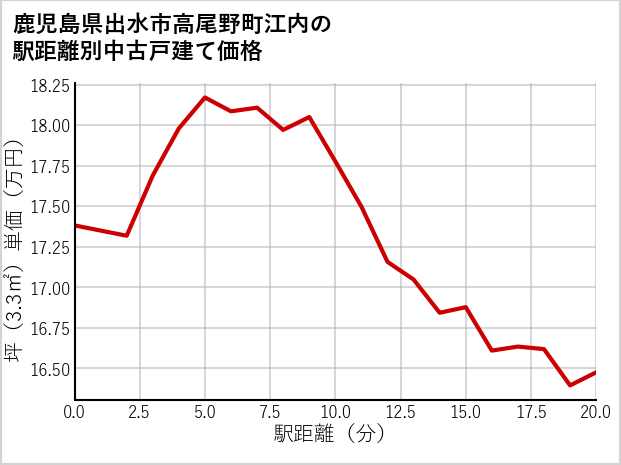 鹿児島県出水市高尾野町江内の徒歩距離別の中古戸建て坪単価