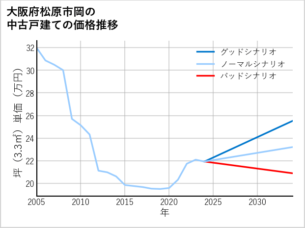 大阪府松原市岡の中古戸建て価格推移