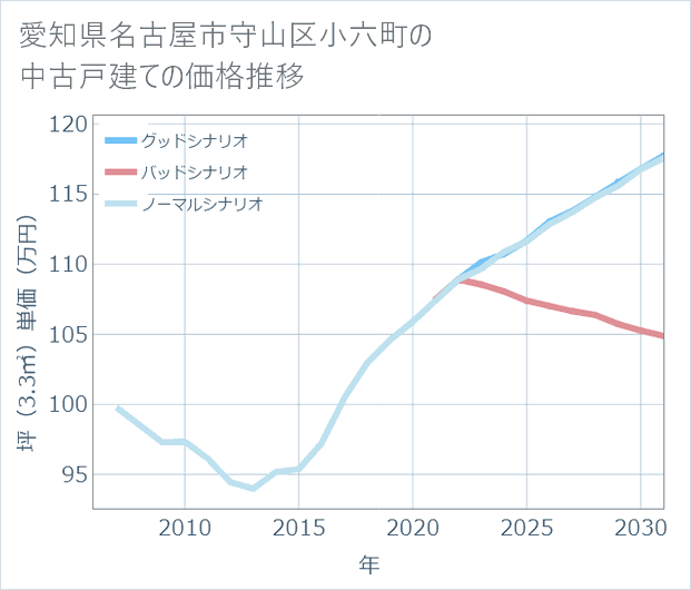 愛知県名古屋市守山区小六町の中古戸建て価格推移