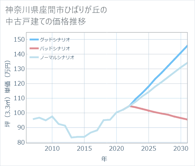 神奈川県座間市ひばりが丘の中古戸建て価格推移