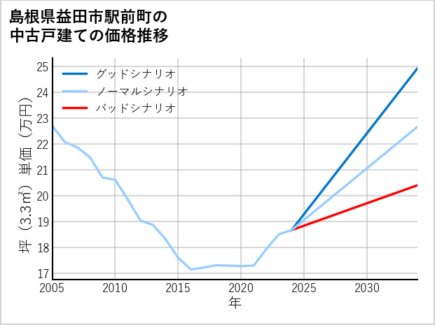 島根県益田市駅前町の中古戸建て価格推移