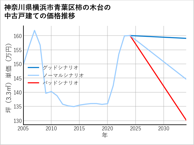神奈川県横浜市青葉区柿の木台の中古戸建て価格推移