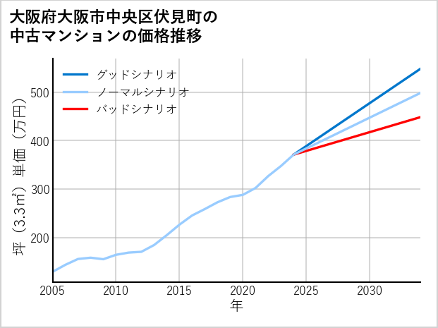 大阪府大阪市中央区伏見町の中古マンション価格推移