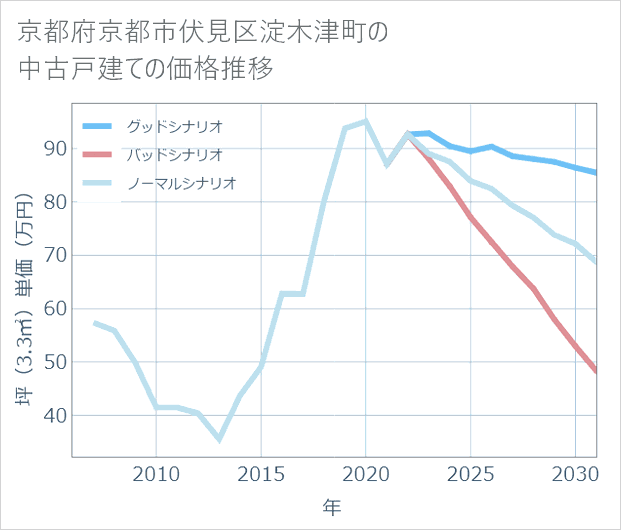 京都府京都市伏見区淀木津町の中古戸建て価格推移