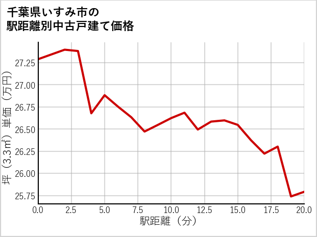 千葉県いすみ市の徒歩距離別の中古戸建て坪単価