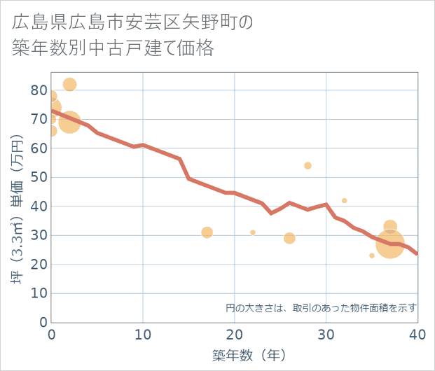 広島県広島市安芸区矢野町の築年数別の中古戸建て坪単価