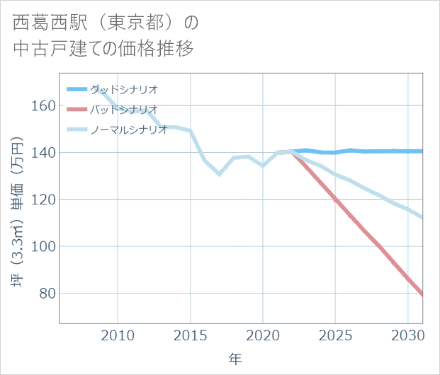 西葛西駅(東京都)の中古戸建て価格推移