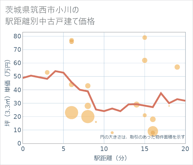 茨城県筑西市小川の徒歩距離別の中古戸建て坪単価