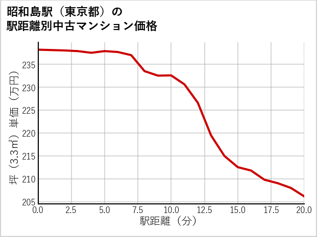 昭和島駅（東京都）の徒歩距離別の中古マンション坪単価