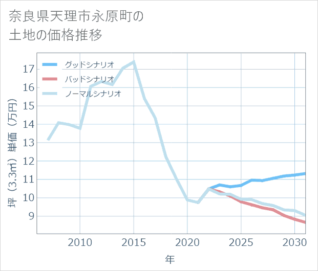 奈良県天理市永原町の土地価格推移