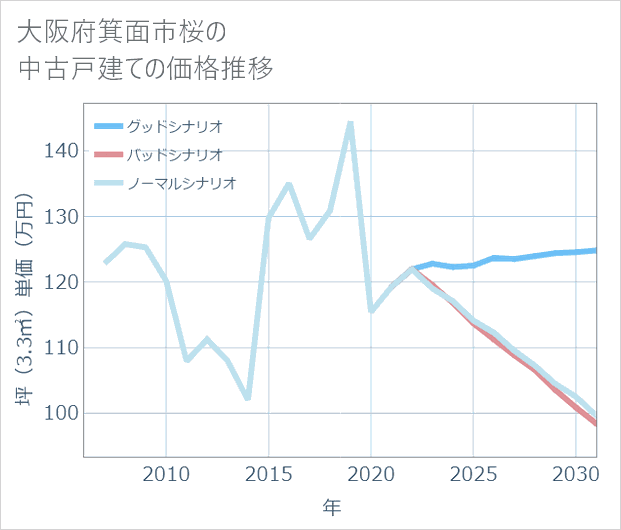 大阪府箕面市桜の中古戸建て価格推移