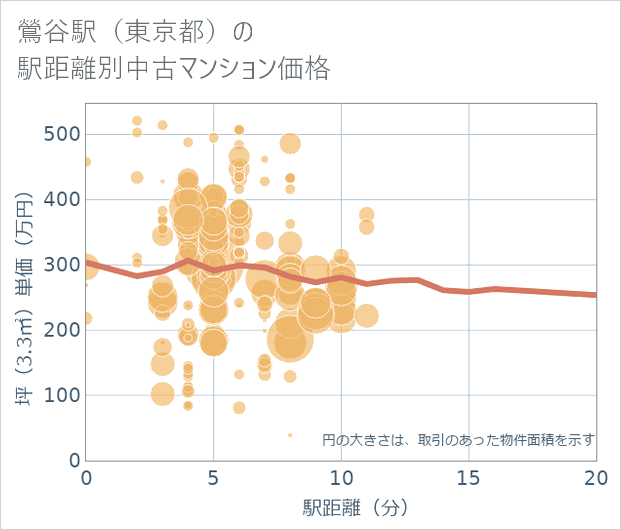 鶯谷駅（東京都）の徒歩距離別の中古マンション坪単価