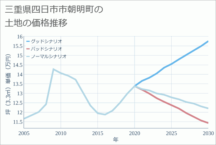 三重県四日市市朝明町の土地価格推移