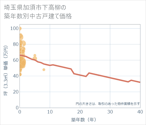 埼玉県加須市下高柳の築年数別の中古戸建て坪単価