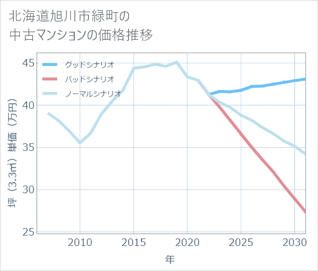 北海道旭川市緑町の中古マンション価格推移