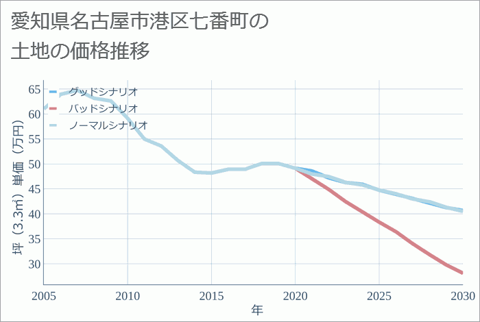 愛知県名古屋市港区七番町の土地価格推移