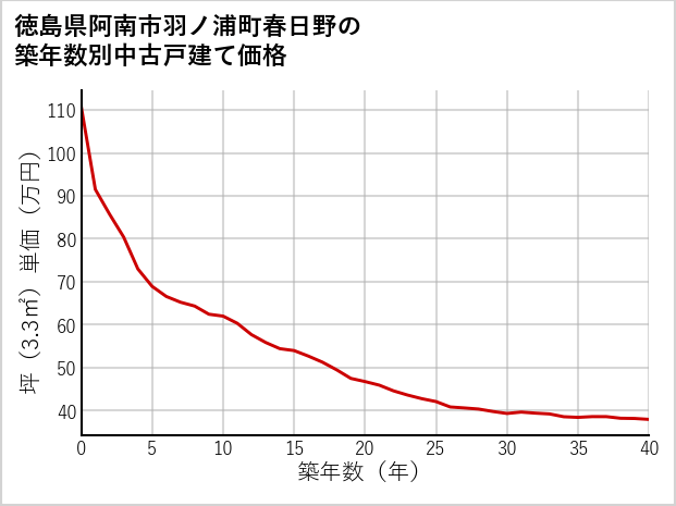 徳島県阿南市羽ノ浦町春日野の築年数別の中古戸建て坪単価