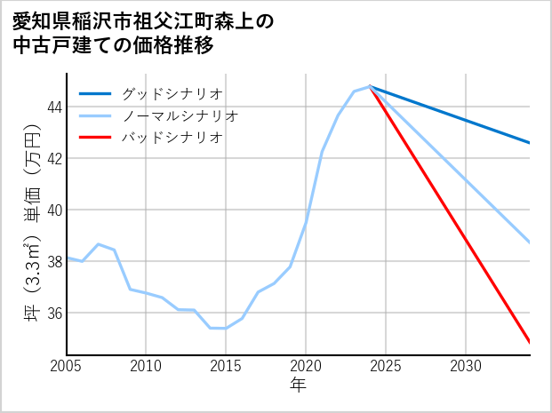 愛知県稲沢市祖父江町森上の中古戸建て価格推移