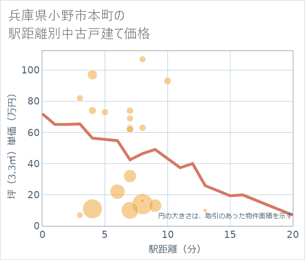兵庫県小野市本町の徒歩距離別の中古戸建て坪単価