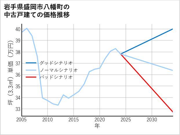 岩手県盛岡市八幡町の中古戸建て価格推移
