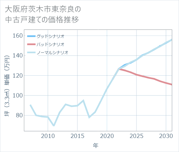 大阪府茨木市東奈良の中古戸建て価格推移