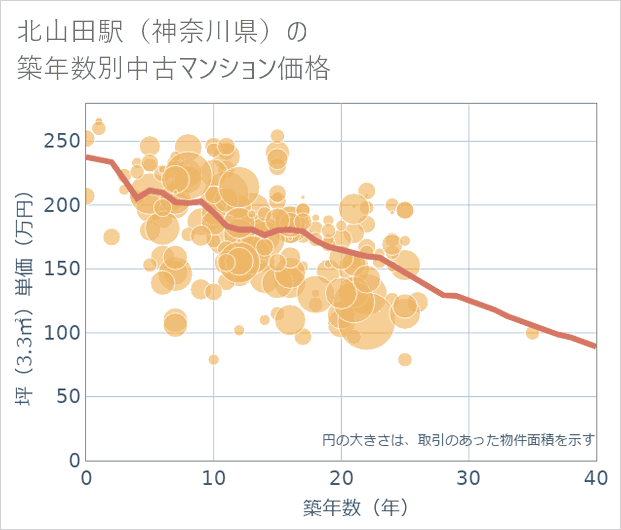 北山田駅(神奈川県)の築年数別の中古マンション坪単価