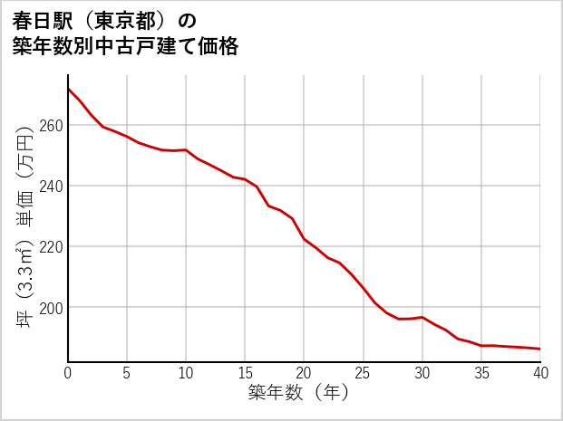 春日駅（東京都）の築年数別の中古戸建て坪単価