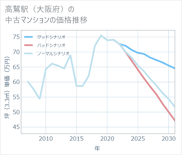 高鷲駅（大阪府）の中古マンション価格推移