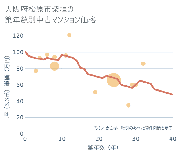 大阪府松原市柴垣の築年数別の中古マンション坪単価