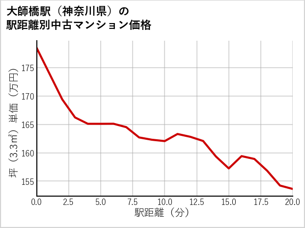 大師橋駅（神奈川県）の徒歩距離別の中古マンション坪単価