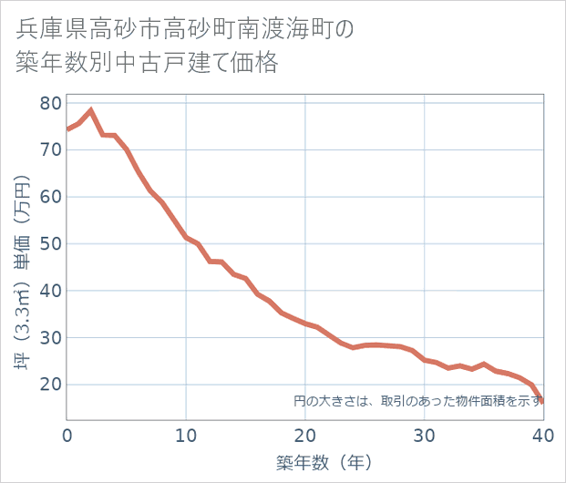 兵庫県高砂市高砂町南渡海町の築年数別の中古戸建て坪単価
