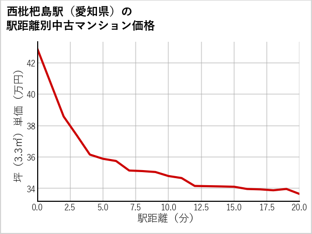 西枇杷島駅（愛知県）の徒歩距離別の中古マンション坪単価