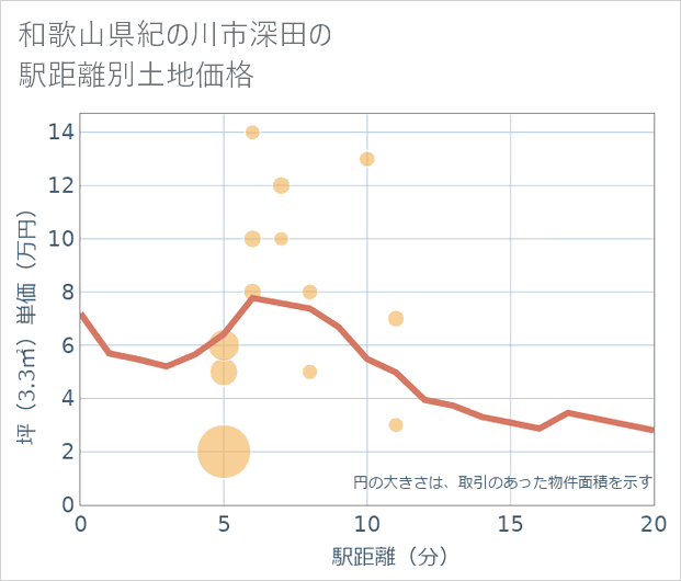 和歌山県紀の川市深田の徒歩距離別の土地坪単価