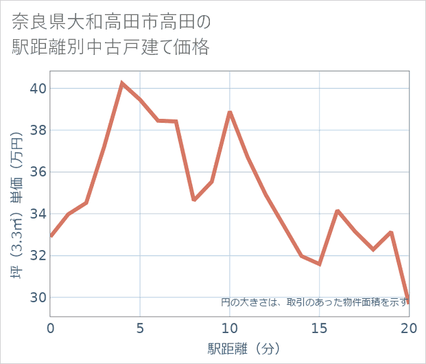 奈良県大和高田市高田の徒歩距離別の中古戸建て坪単価